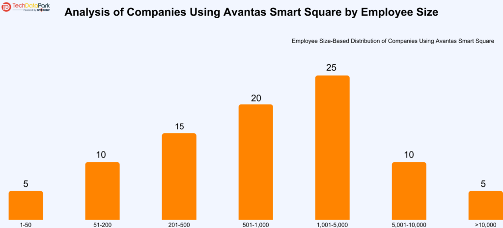 Analysis of Companies Using Avantas Smart Square by Employee Size
