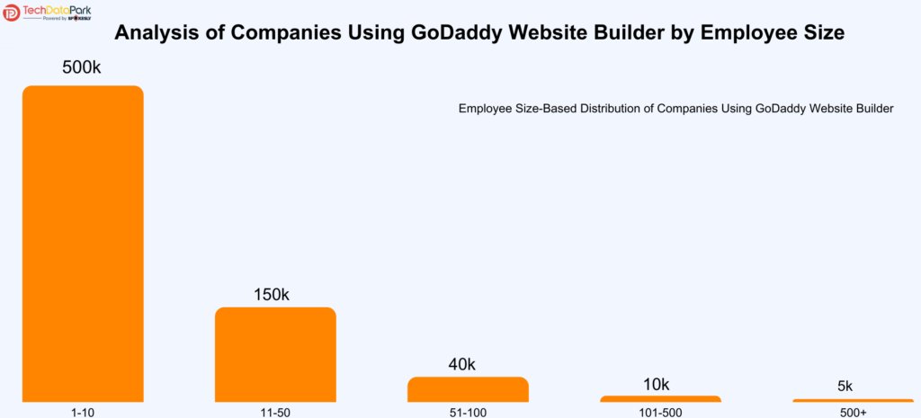 Analysis of Companies Using GoDaddy Website Builder by Employee Size