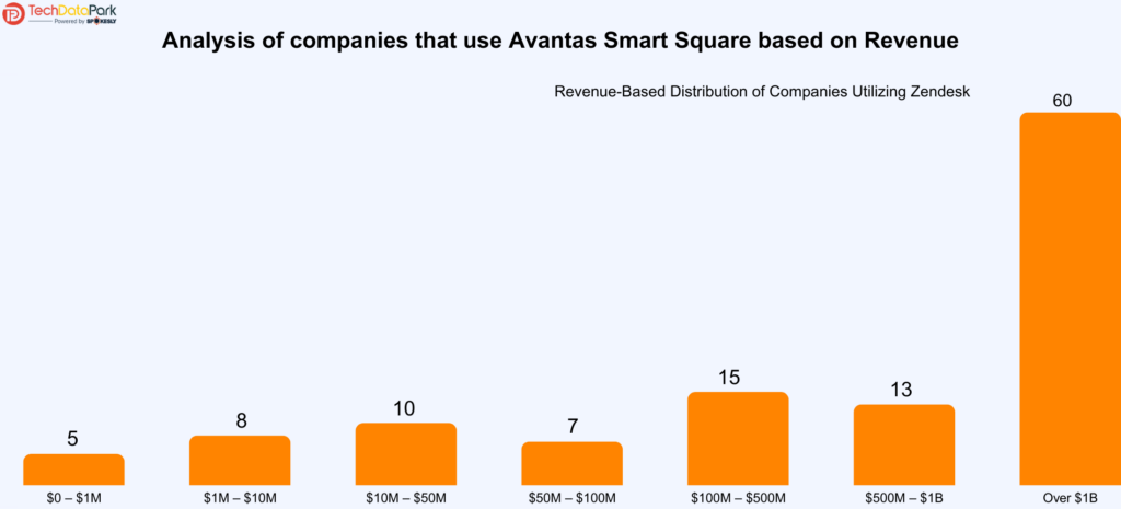 Analysis of companies that use Avantas Smart Square based on Revenue