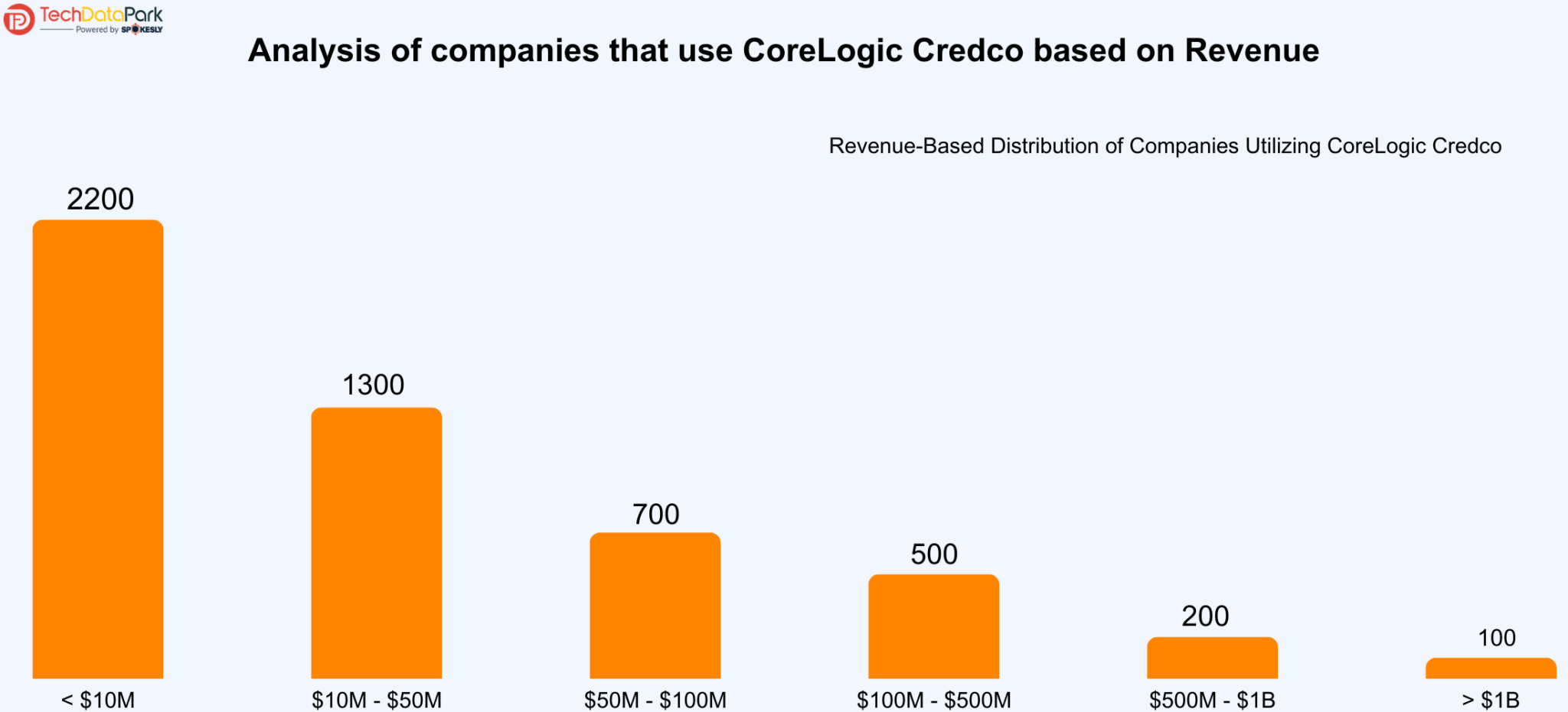 Companies Using CoreLogic Credco | Market Share Analysis