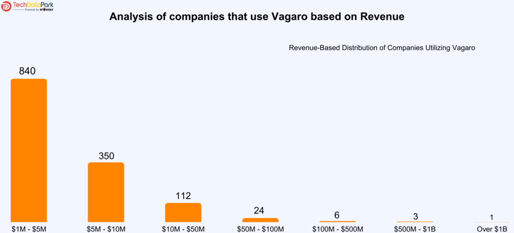 Analysis of companies that use Vagaro based on Revenue