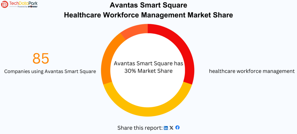 Avantas Smart Square Market Share
