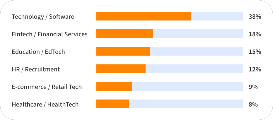 Bar Chart of companies that use CodeSignal