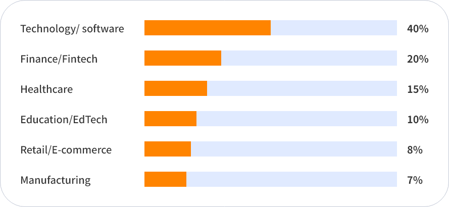 Bar chart of companies that use Agile