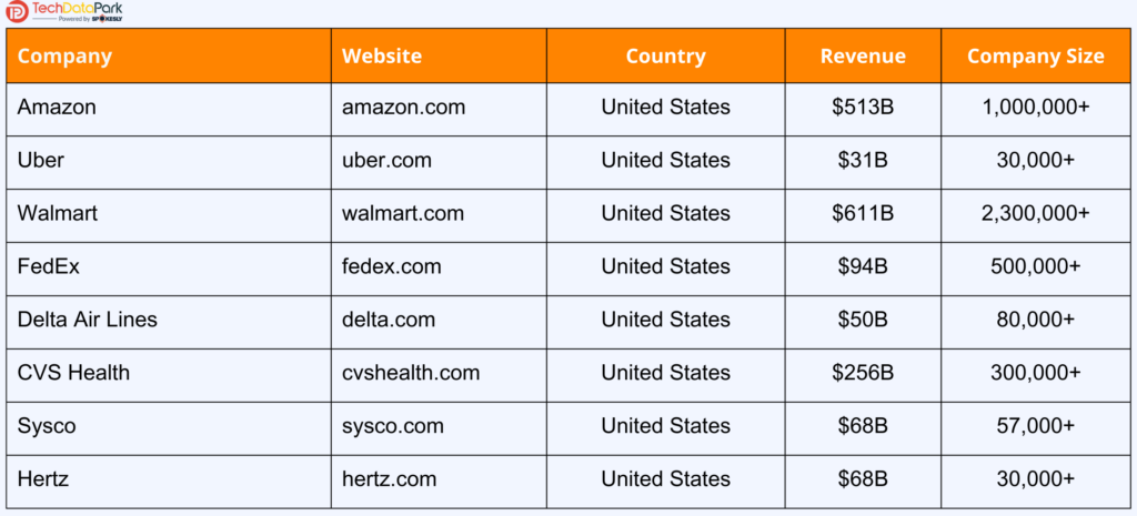 Companies using Wex - Table