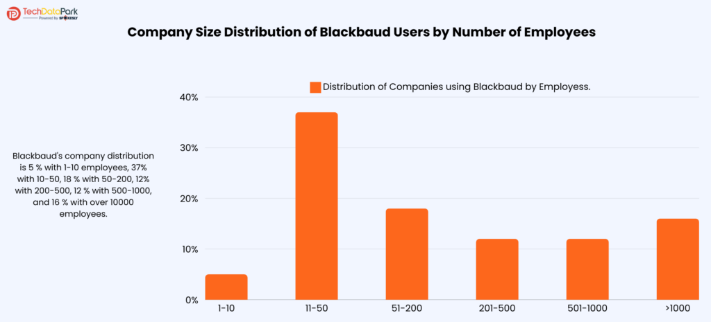 Company Size Distribution of Blackbaud Users by Number of Employees