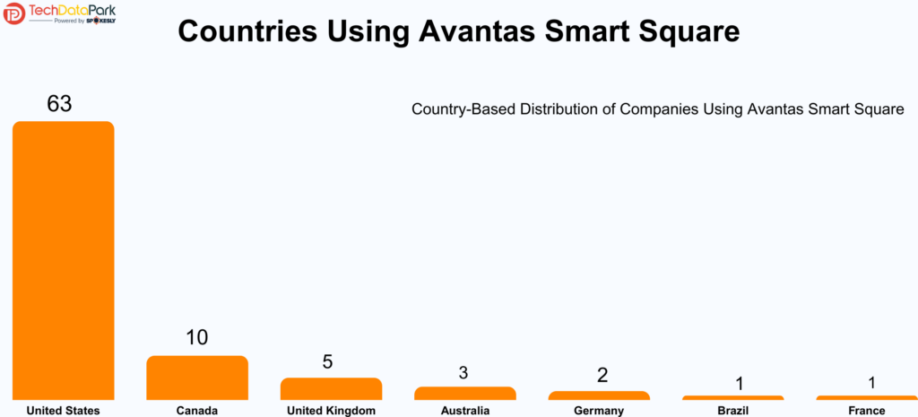 Countries Using Avantas Smart Square