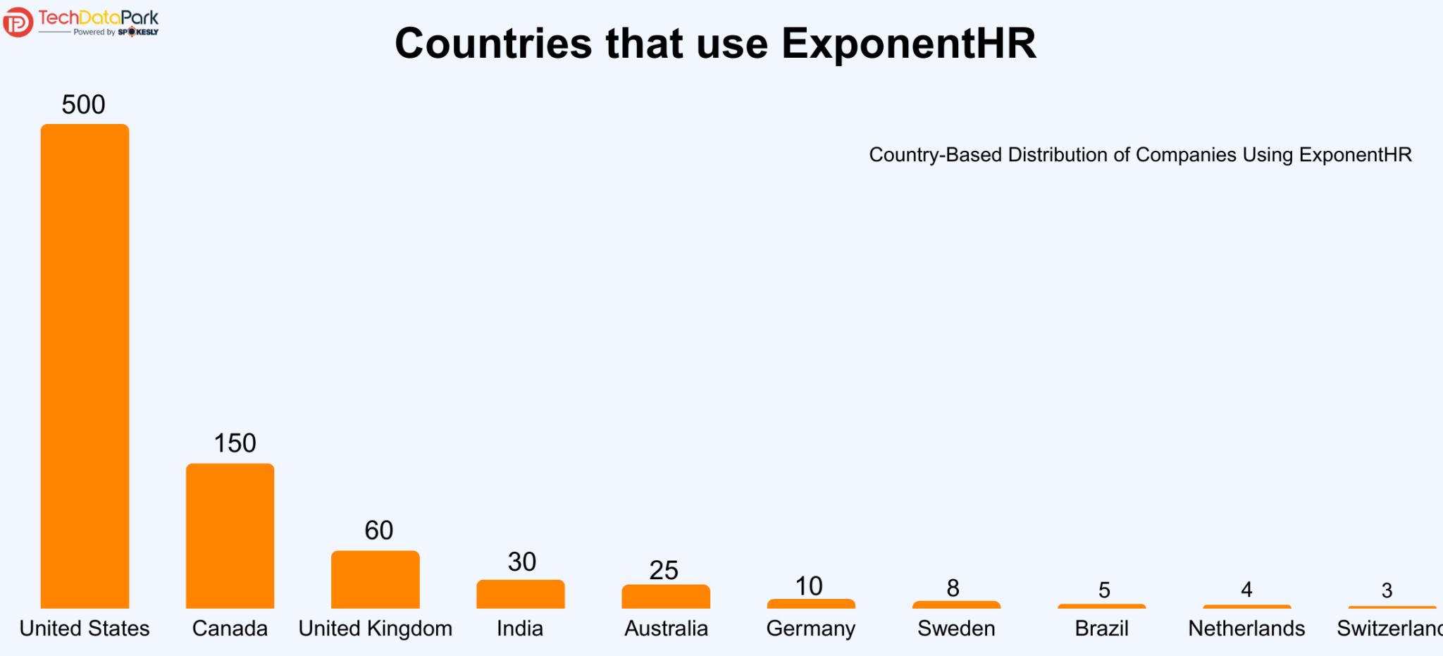 Companies using ExponentHR and Its Marketshare