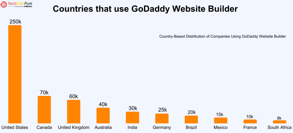 Countries that use GoDaddy Website Builder