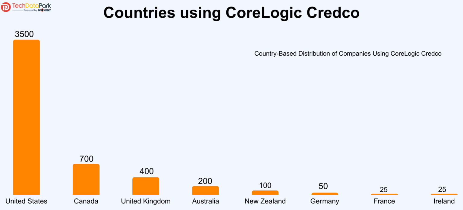 Companies Using CoreLogic Credco | Market Share Analysis