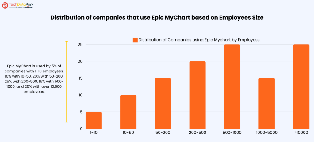 Distribution of companies that use Epic MyChart based on employees size