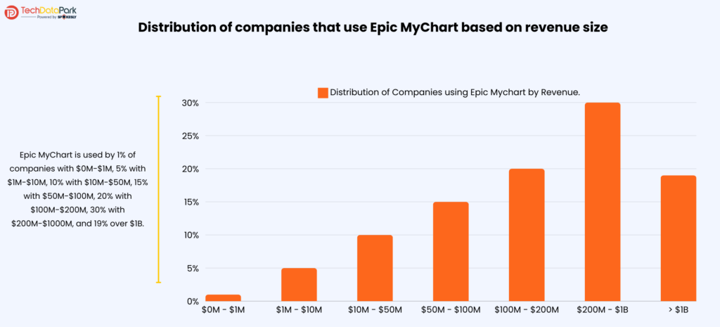 Distribution of companies that use Epic MyChart based on revenue size