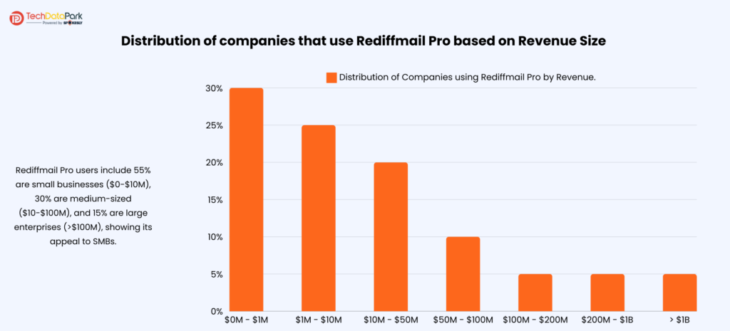 Distribution of companies that use Rediffmail Pro based on Revenue size
