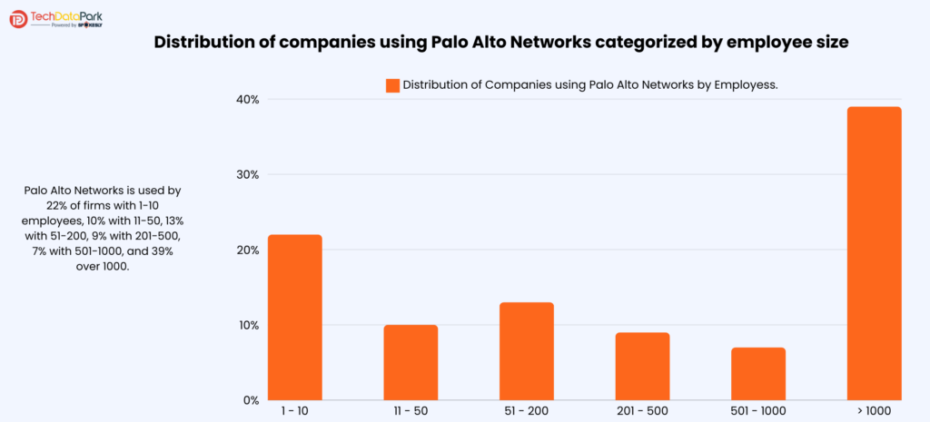 Distribution of companies using Palo Alto Networks categorized by employee size