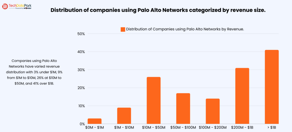 Distribution of companies using Palo Alto Networks categorized by revenue size.