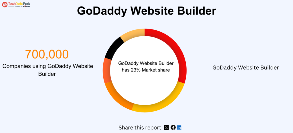 GoDaddy Website Builder Market Share