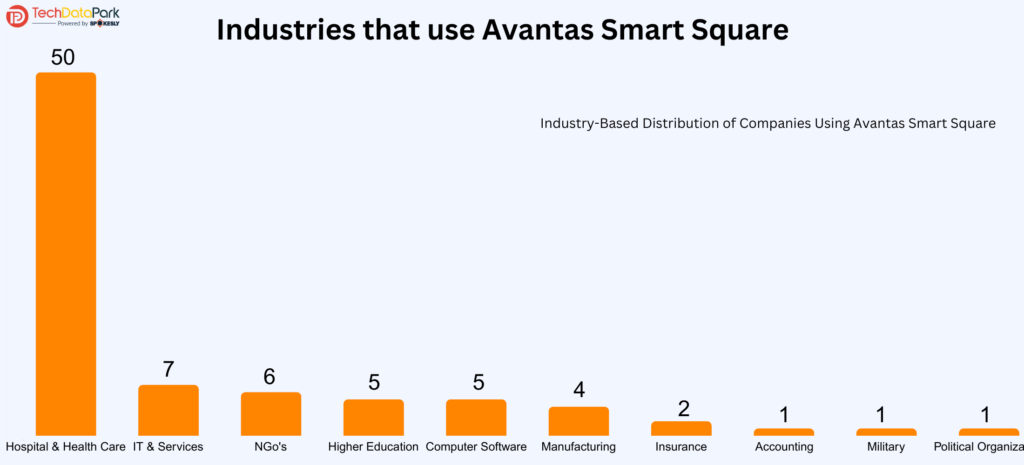 Industries that use Avantas Smart Square