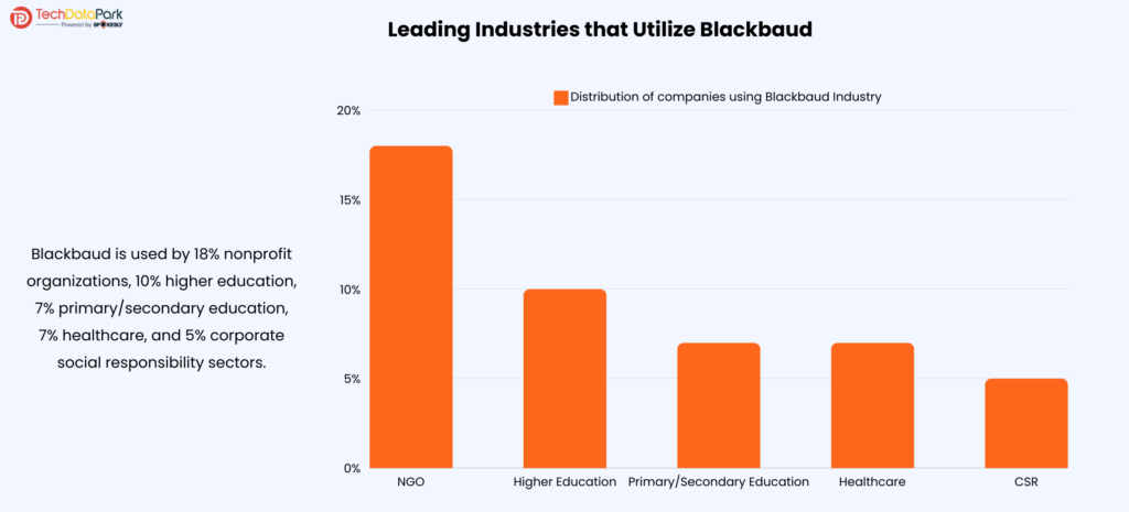 Leading Industries that Utilize Blackbaud