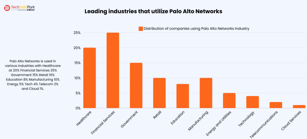 Leading industries that utilize Palo Alto Networks