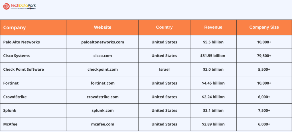 List of Companies using Palo Alto Networks