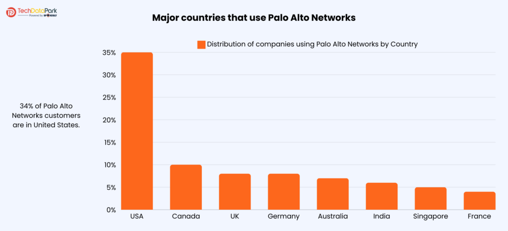 Major countries that use Palo Alto Networks