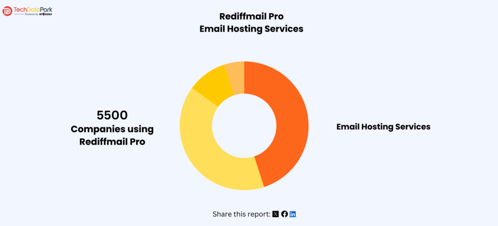 Market Share and Competitors in Real Estate & Property Management