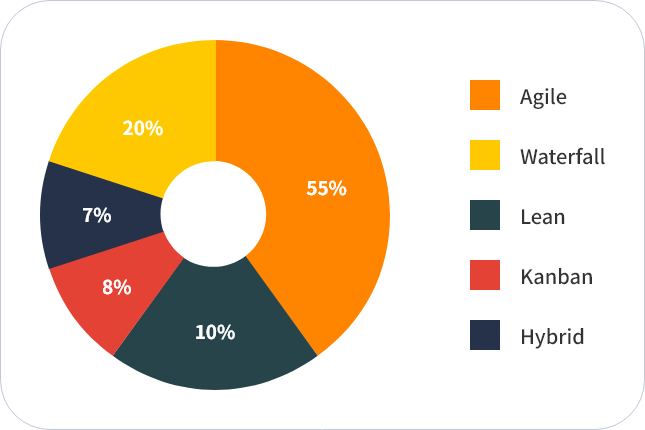 Pie chart of companies that use Agile