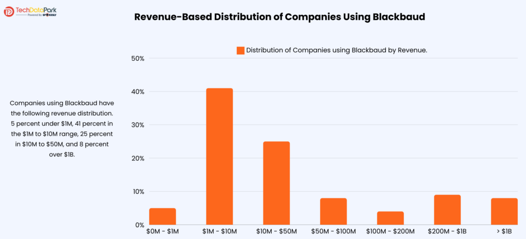 Revenue-Based Distribution of Companies Using Blackbaud