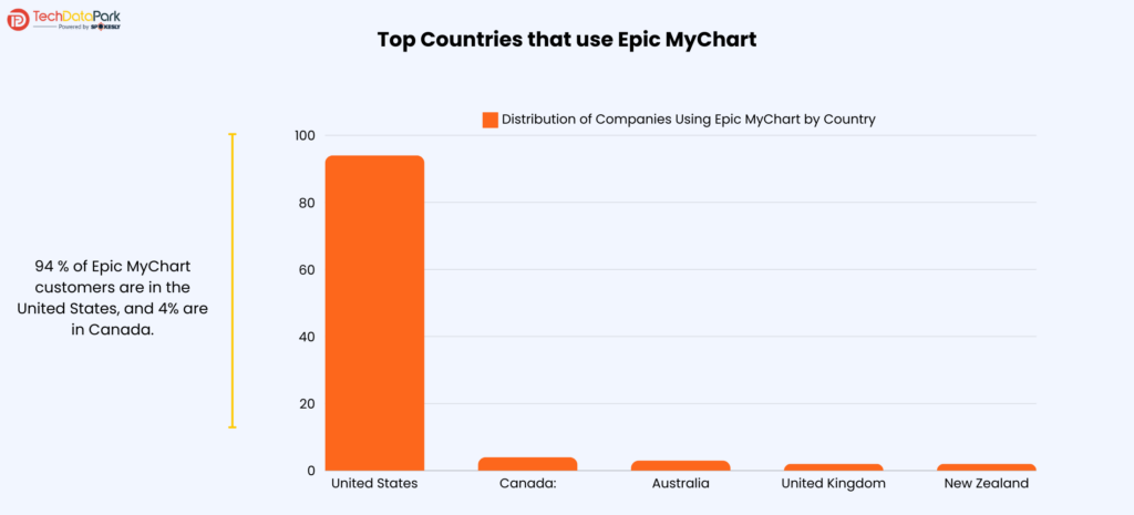 Top Countries that use Epic MyChart