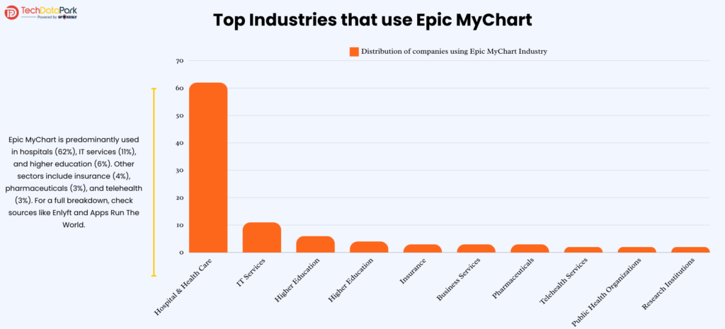 Top Industries that use Epic MyChart