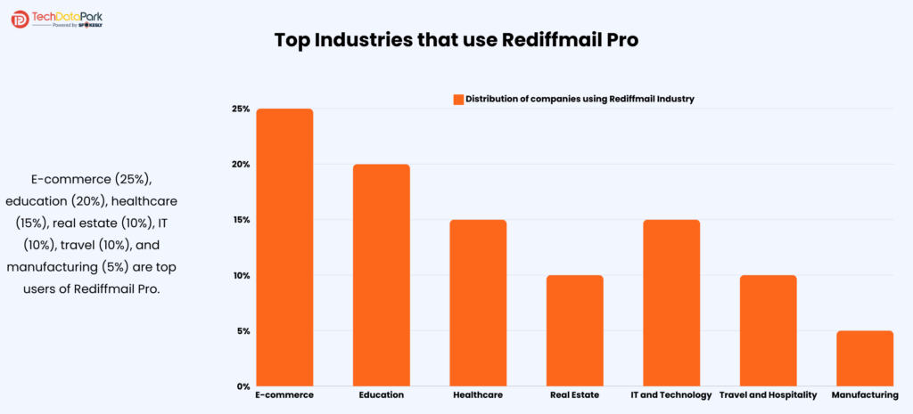 Top Industries that use Rediffmail Pro