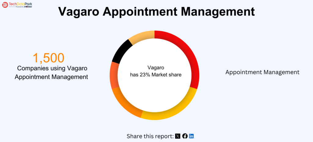 Vagaro Market Share