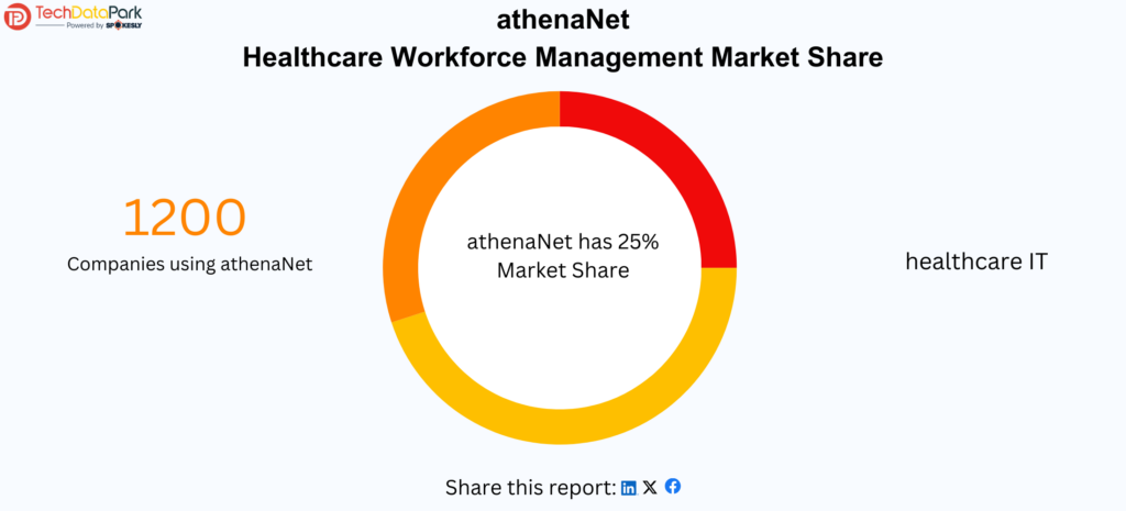 athenaNet Market Share