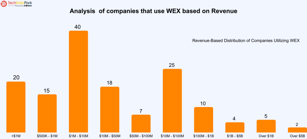 Companies that use WEX based on Revenue