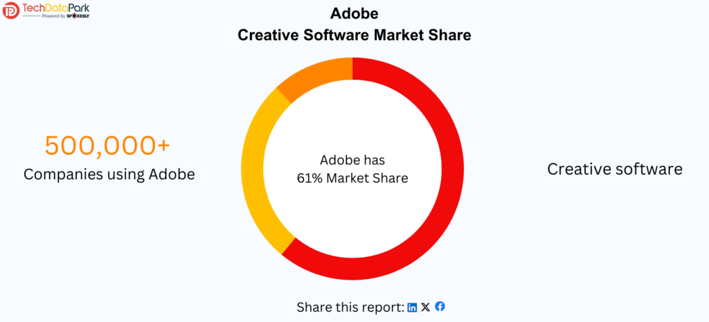 Adobe Market share