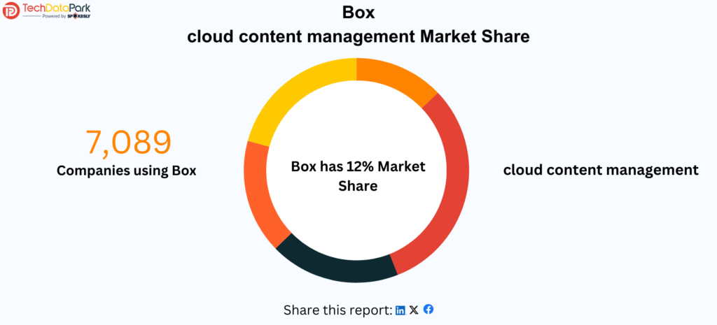 Box Market Share