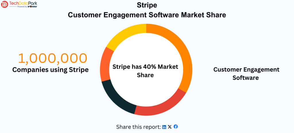 Companies using Stripe Market Share