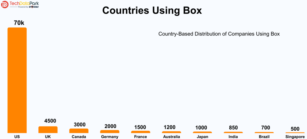 Countries Using Box