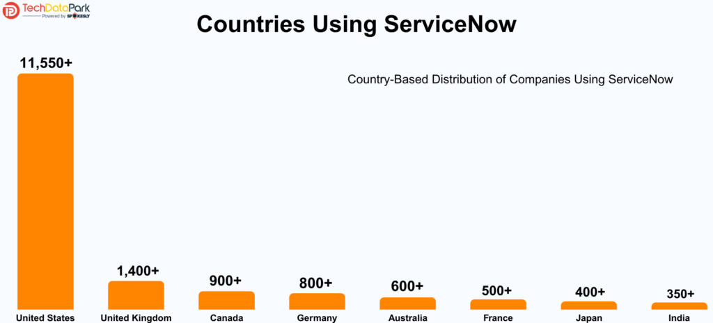 Countries Using ServiceNow