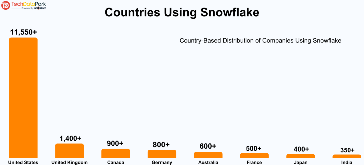 List of Companies Using Snowflake and its Market Share