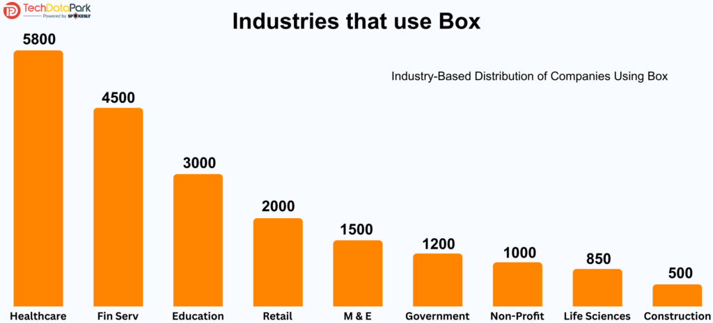 Industries that use Box