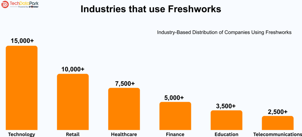 Industries that use Freshworks