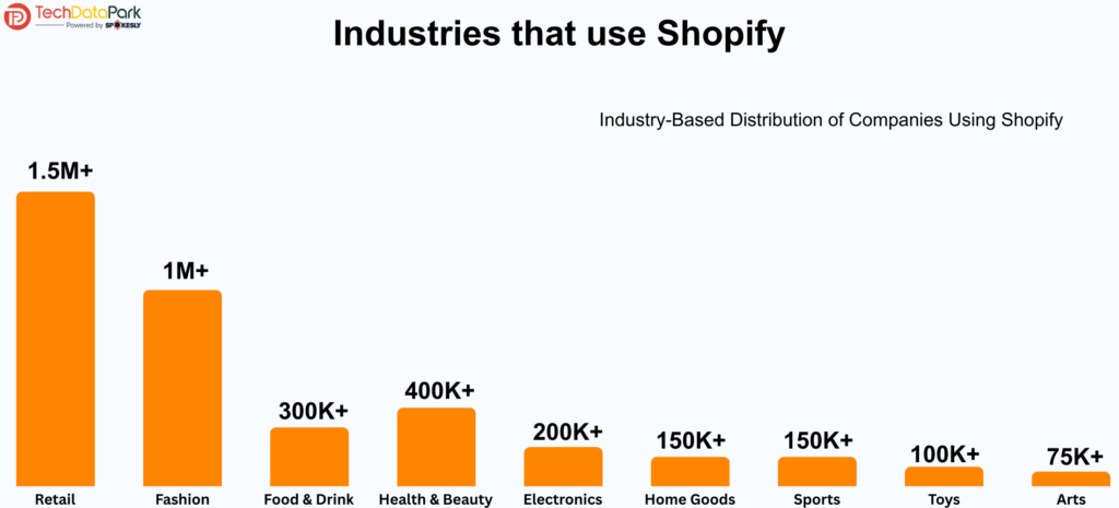 Industries that use Shopify