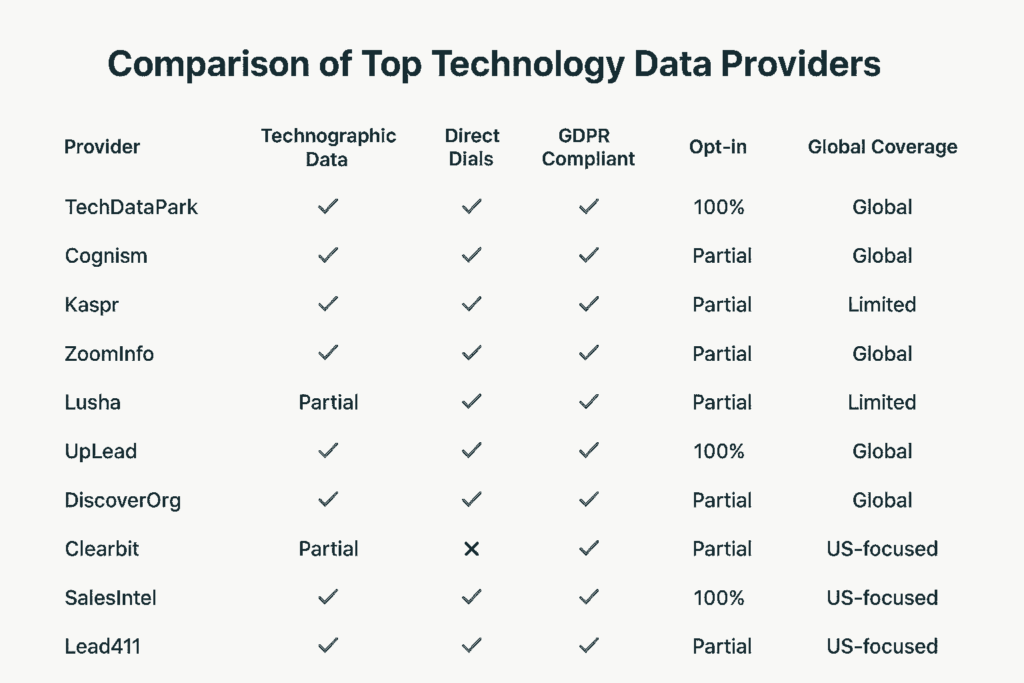 table of top 10 technology mailing list providers